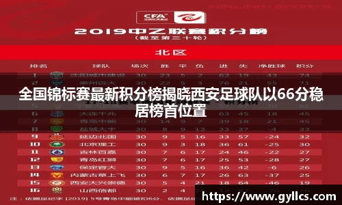 全国锦标赛最新积分榜揭晓西安足球队以66分稳居榜首位置